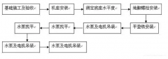 呼和浩特俊远科技产品销售有限公司安装施工组织设计